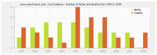 Les Pradeaux : Number of births and deaths from 1999 to 2008